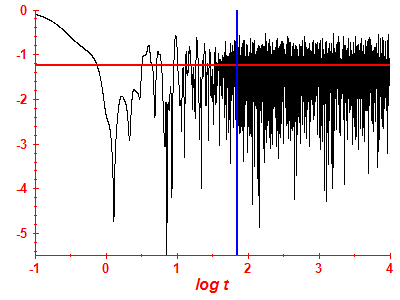 Survival probability log